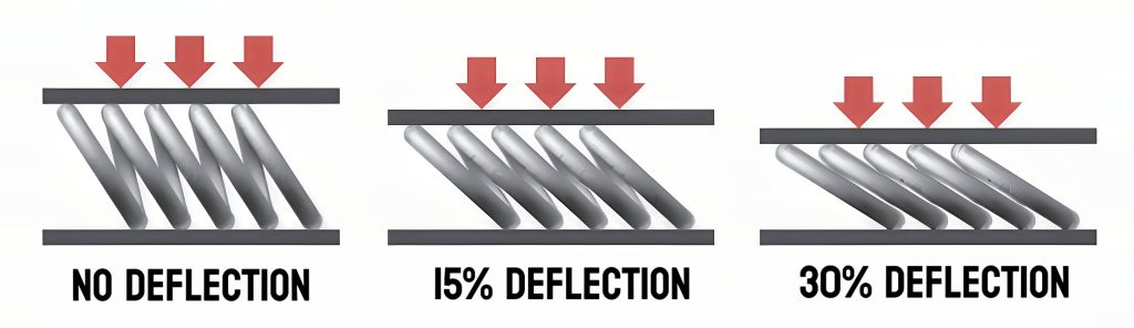 机械连接弹簧压缩形变