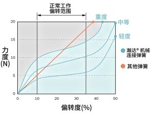 机械连接弹簧压缩